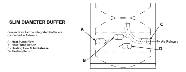 Slim Diameter Buffer Connections