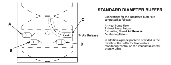 Standard Diameter Buffer Connections